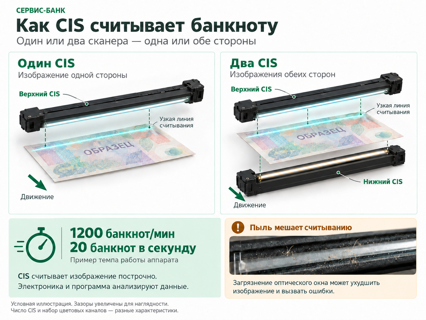 Один и два CIS: считывание одной и обеих сторон банкноты, темп работы и влияние пыли